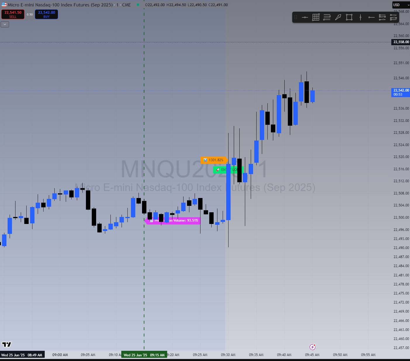 Bullish trend with clean structure, but no trade taken due to low volume and sticking to plan.