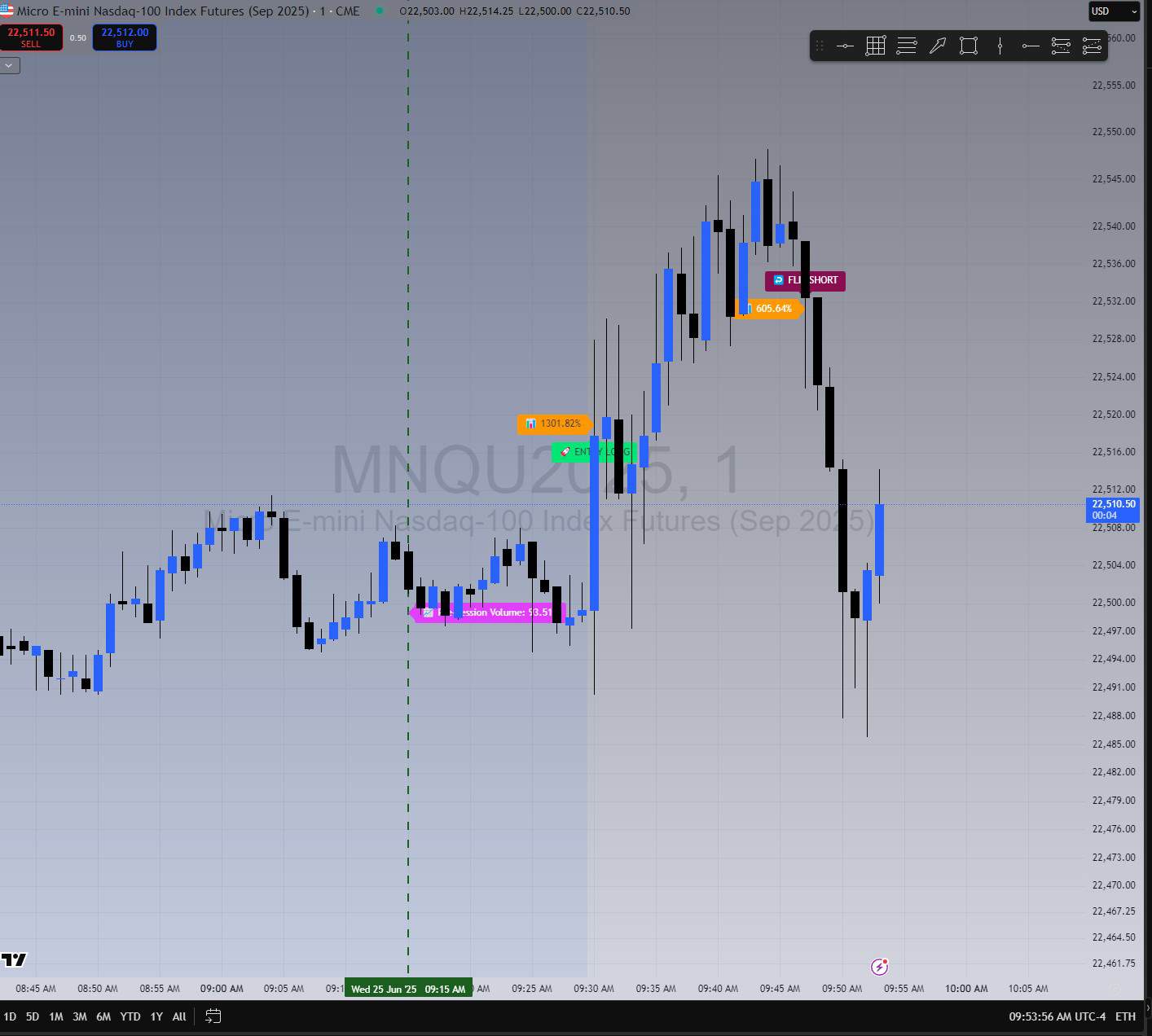 Flip short at 9:55 AM reinforces choppy, back-and-forth price movement.