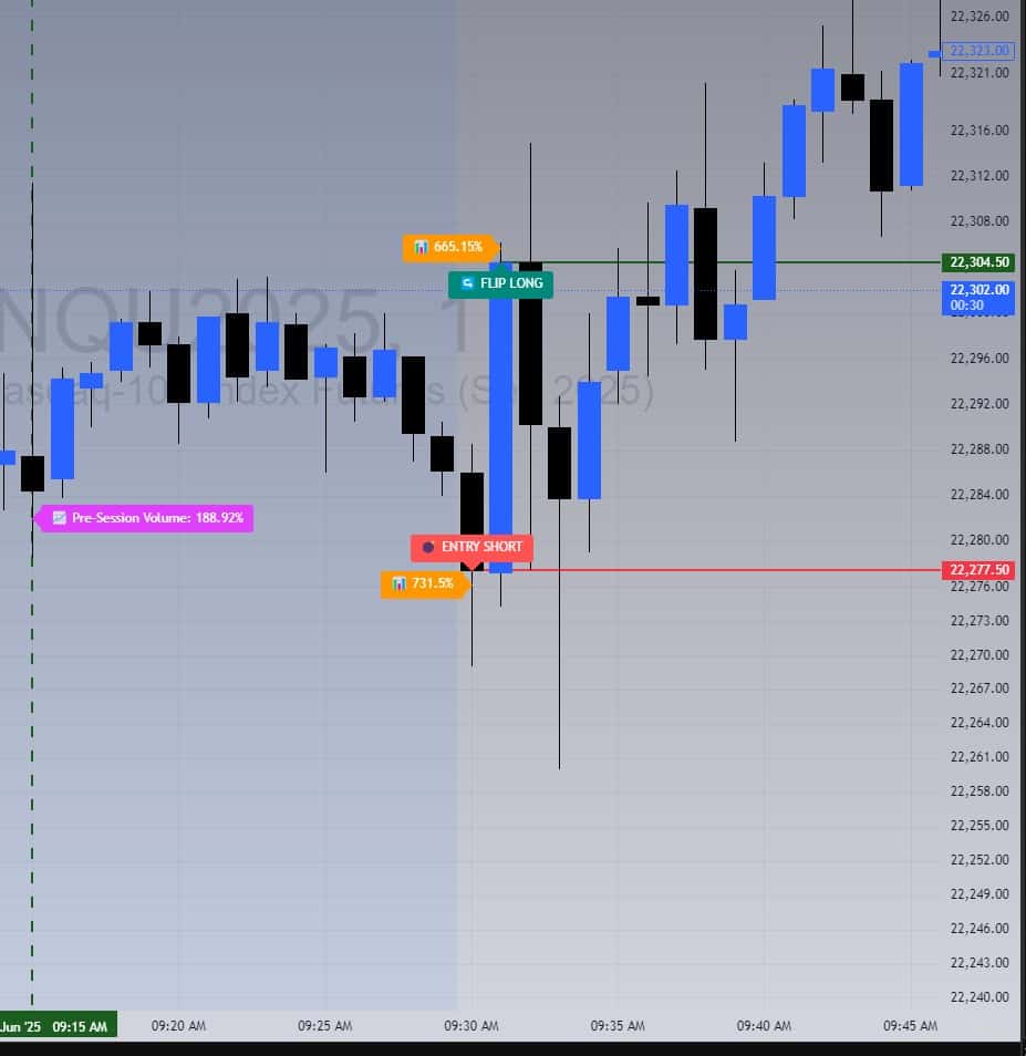Trading chart showing back-to-back BoS flips on June 24, 2025, illustrating emotional and inconsistent execution in volatile conditions.