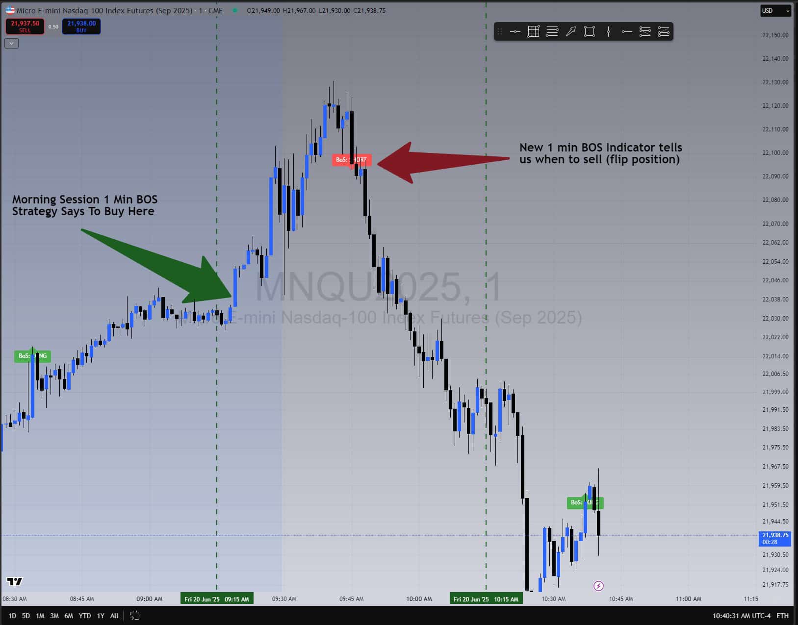 TradingView chart showing BoS short signal at 22,094