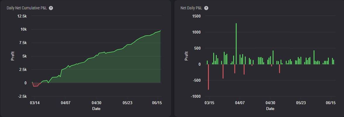 Cumulative growth from March to June — nearly $10K in one account, all from trades under $500. Multiply that by five and you get $49,315.80 total.