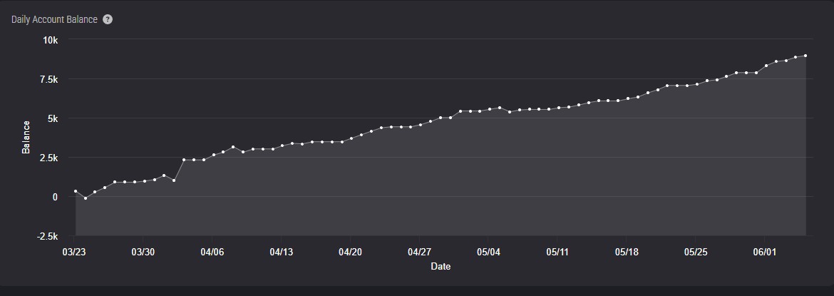 Cumulative realized P&L equity curve from March 24 to June 6 showing steady trading gains approaching $9,000