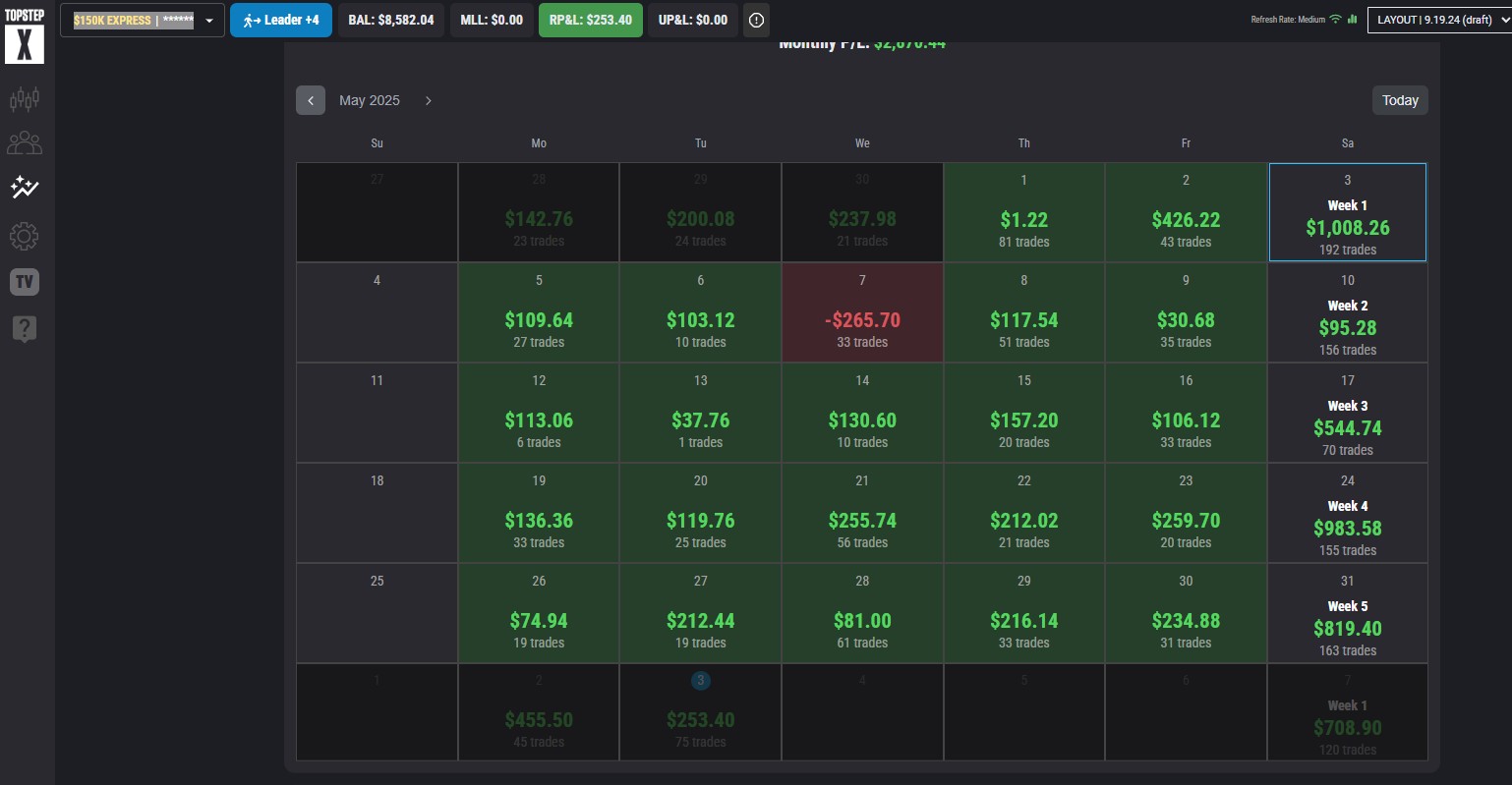 Screenshot of Topstep trading calendar for May 2025 showing 19 consecutive green days.