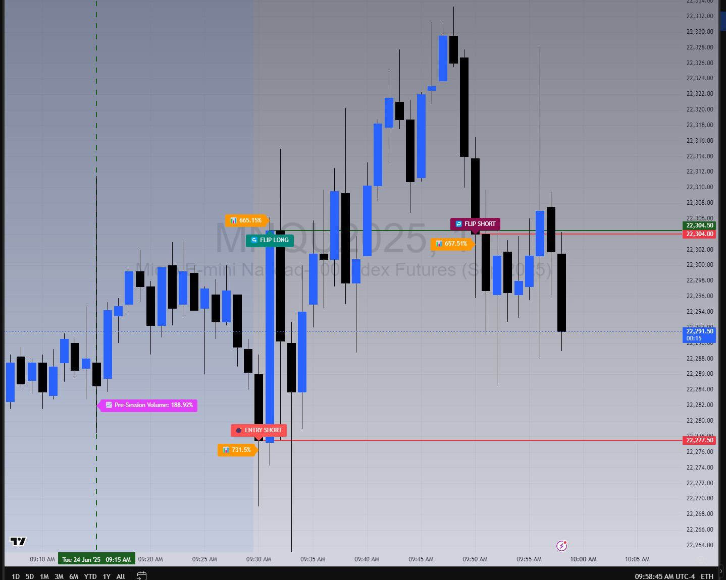 BoS flip back short at $22,304 confirms indecisive whipsaw market