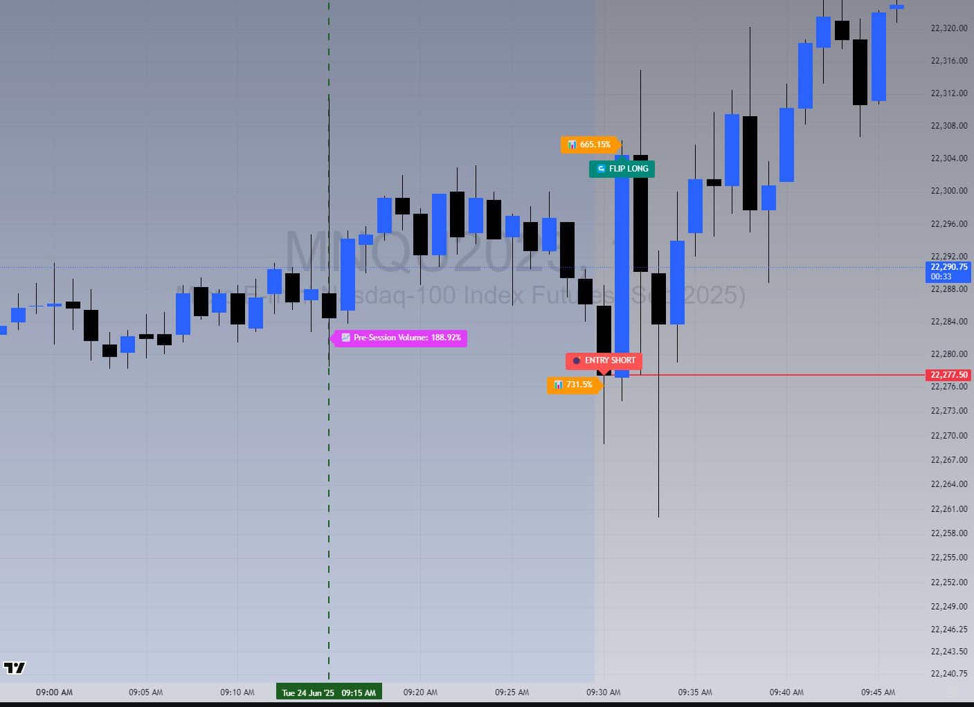 First short signal appears after the 9:30 AM bell at $22,277.50