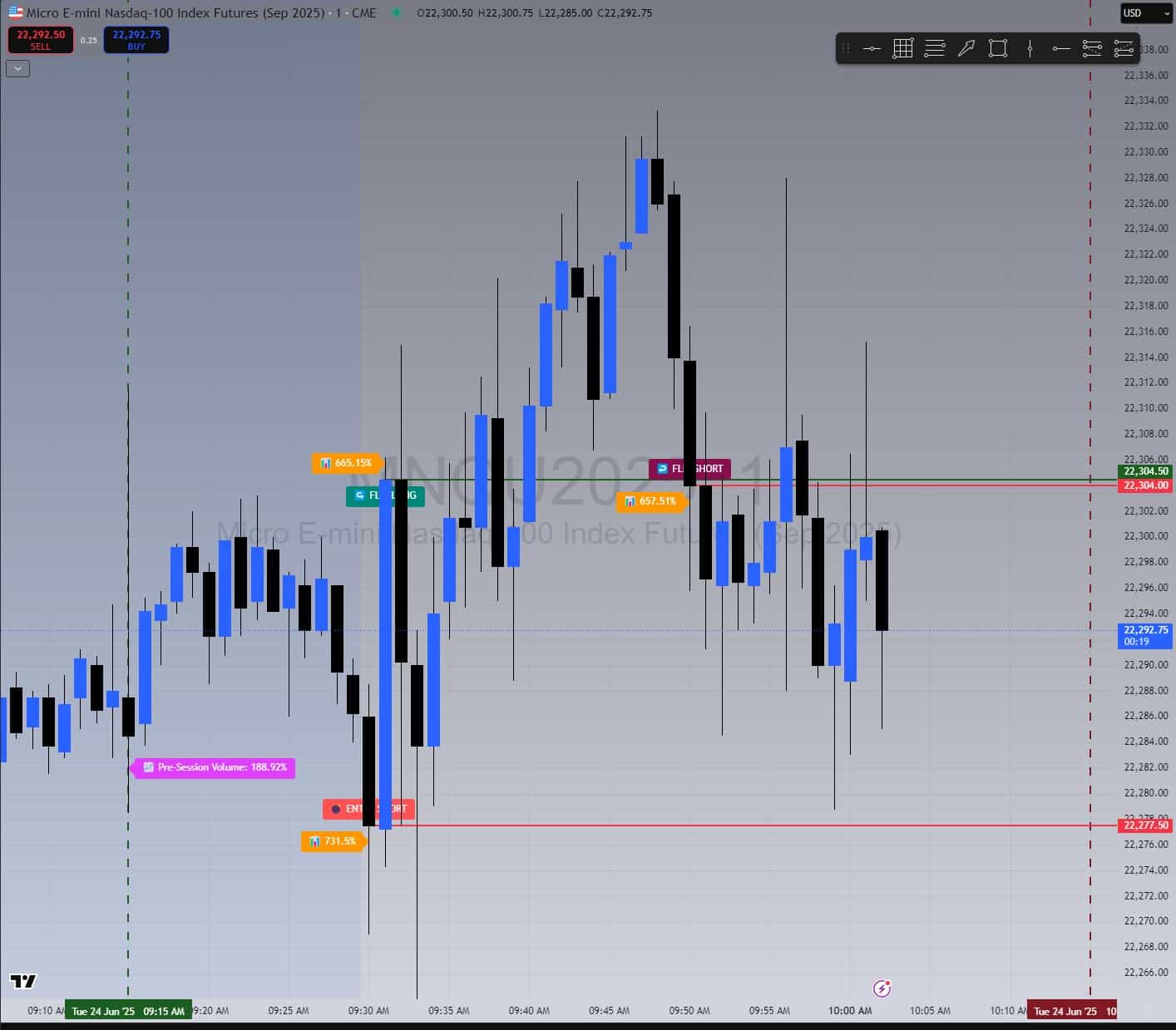 Live chart at 10:01 AM showing no clear direction and continued whipsaw