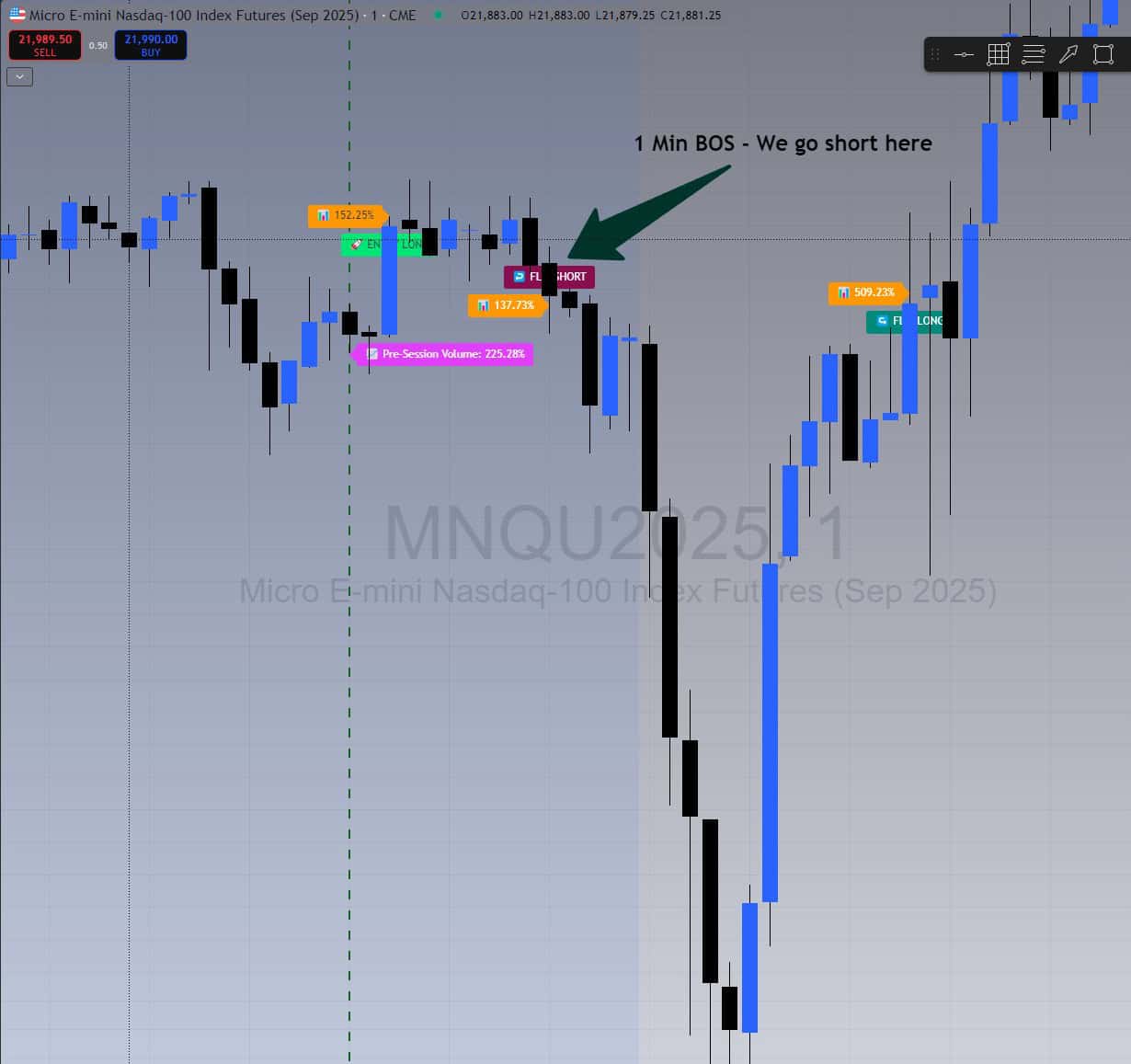 BoS flip short after long entry, with 137% volume — second trade setup on Day 1 of the 1-minute BoS strategy.