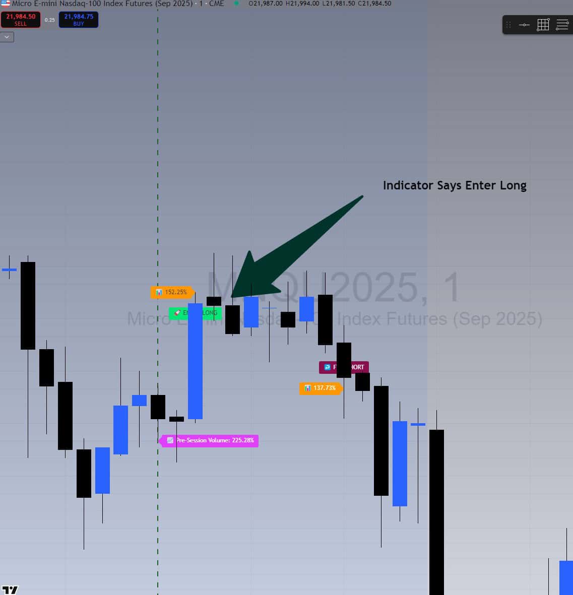 Close-up chart of a BoS long entry with 152% volume — a marginal but valid signal under the 1-minute BoS strategy.