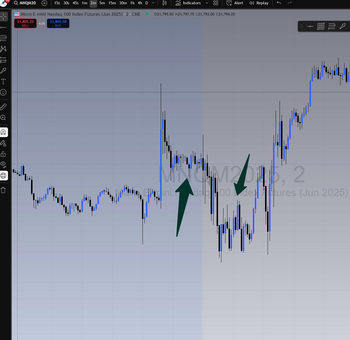 MNQ 2-minute chart showing two 30-minute consolidation zones before a strong breakout, emphasizing trader discipline during sideways action.