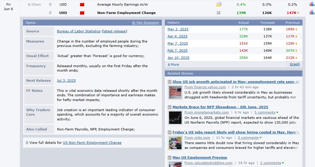 Non-Farm Payroll report beat expectations on June 6, 2025 with 139,000 jobs added