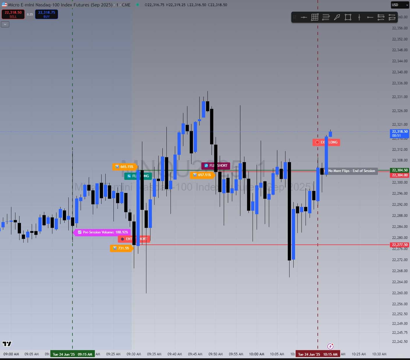10:18 AM chart showing continued market chop and no direction