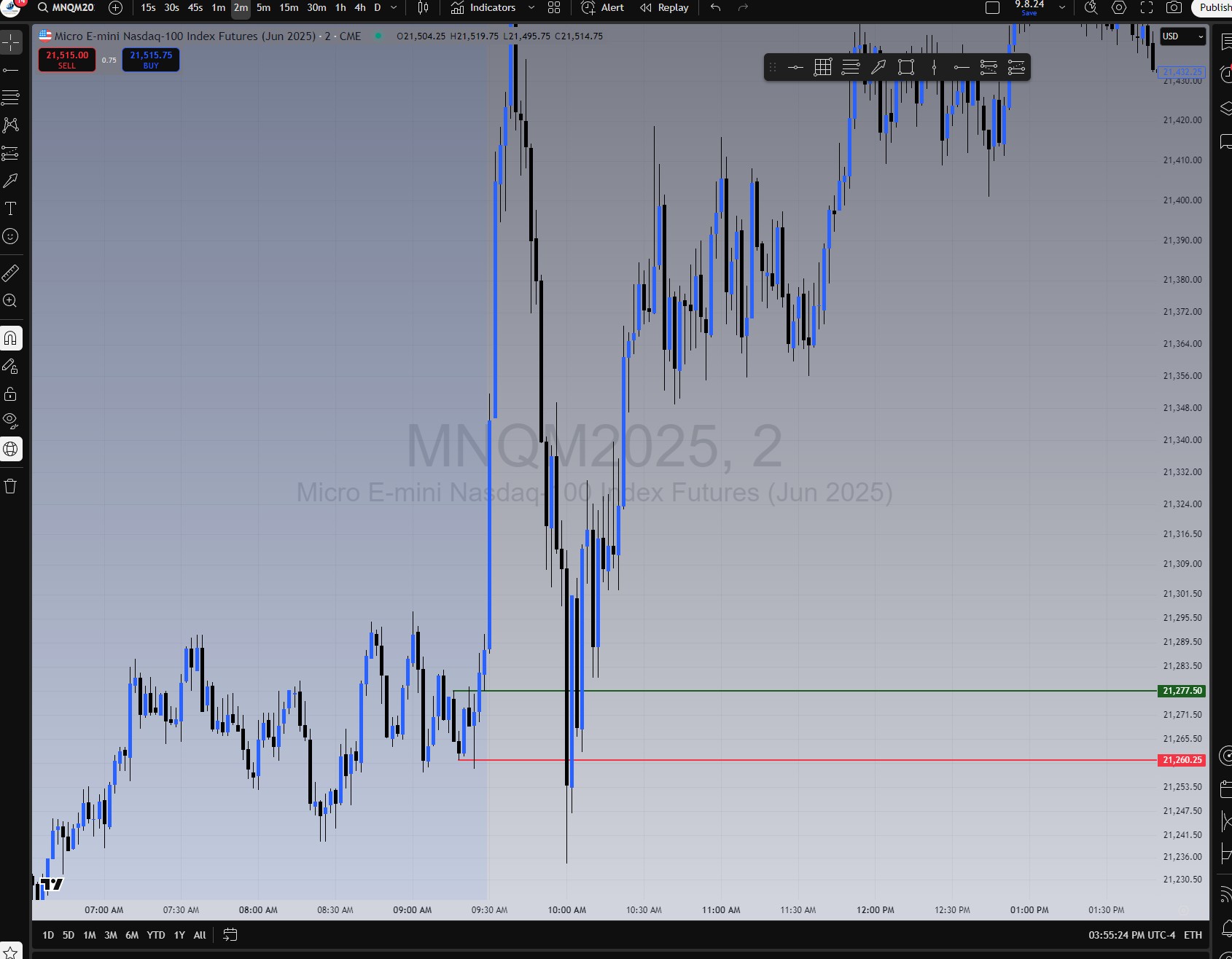 2-minute chart of Micro E-mini Nasdaq June 2025 futures showing break of structure to the upside at market open.