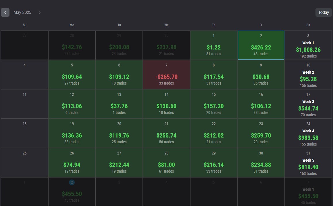 Topstep trading stats showing 26-day performance with only one red day and 18 consecutive green days.