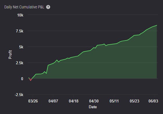 Equity curve from Topstep showing over $8,000 profit across five accounts between March 26 and June 3 with consistent daily gains.