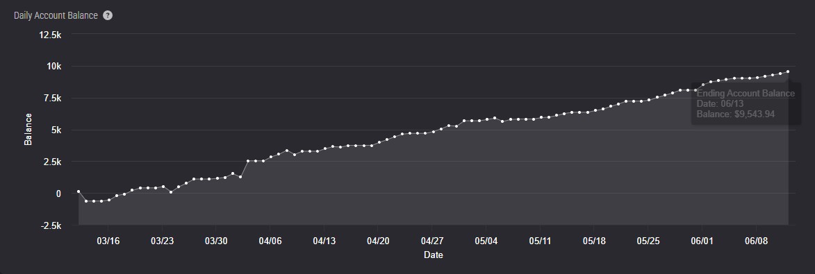Equity curve showing $0 to $9,543.94 growth from March to June 13, 2025.