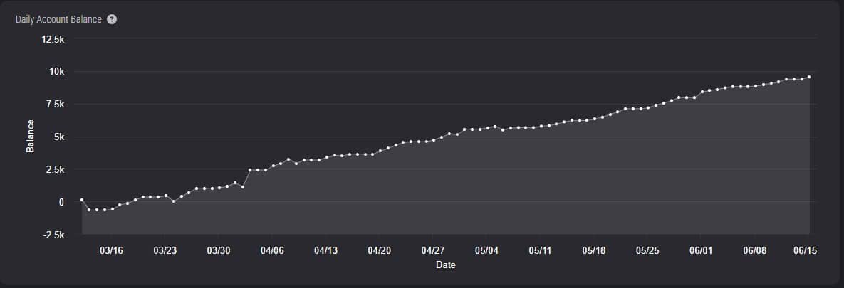 Topstep account equity curve showing consistent growth from March to June with a $9,546.66 balance.