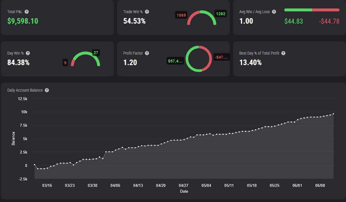 Screenshot showing a 54% win rate, total P&L of $9,598.10, and a steady rising equity curve from below zero in mid-March