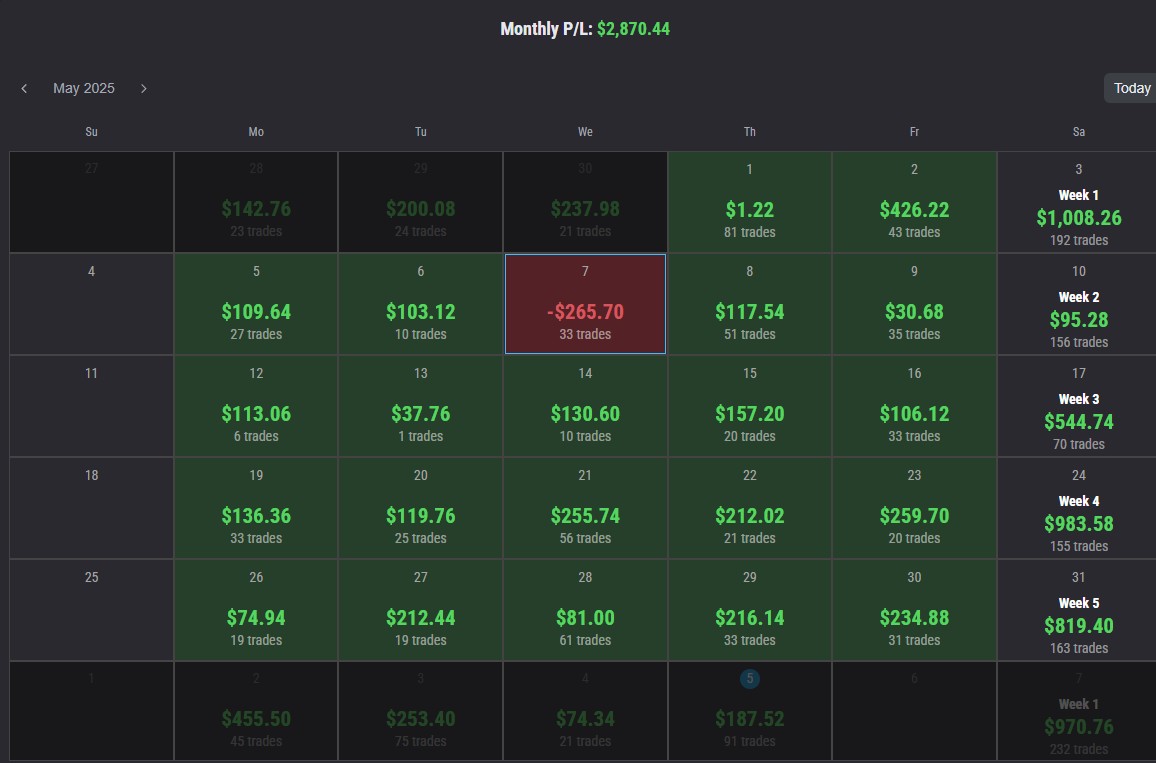 Topstep performance calendar showing 21 consecutive green days of trading with daily P&L values.