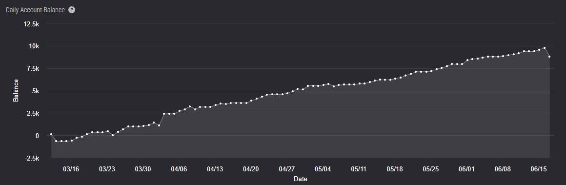 TopStep P&L equity chart with a visible June 15 dip showing a red day within a steady upward trend