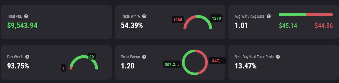 Win rate showing 54% win percentage and 93.7% green day percentage.