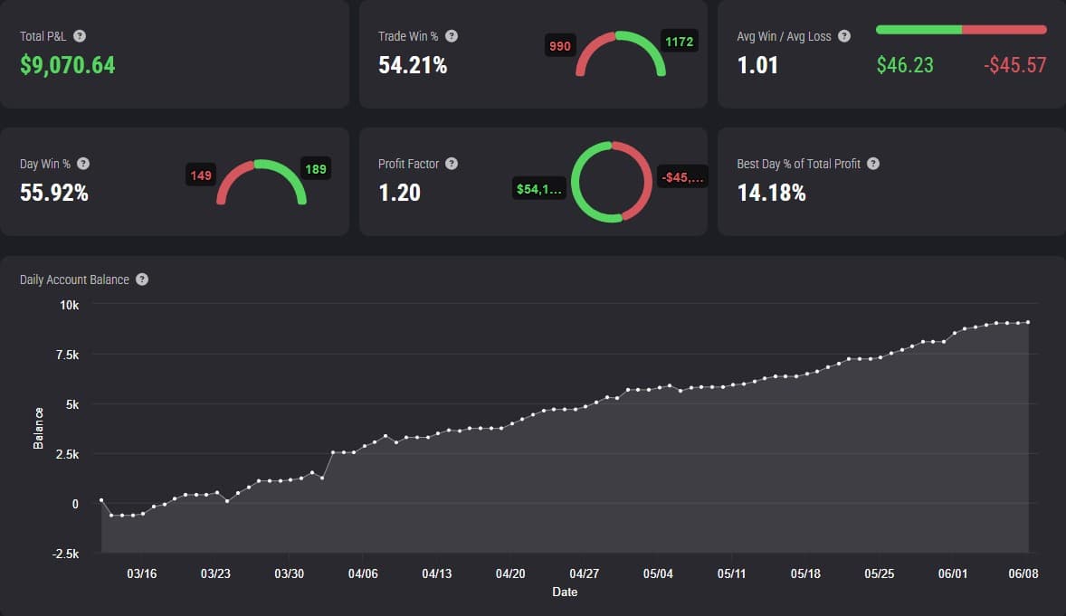 54% win rate and rising equity curve.