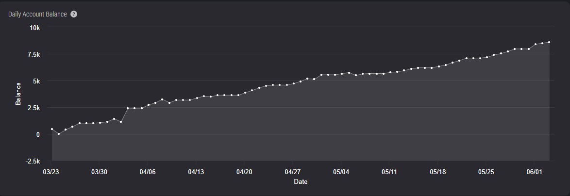 Trading equity curve graph showing steady growth from near-zero balance on March 25th to June.