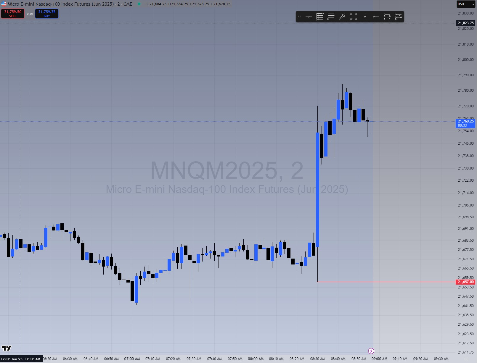 Clean TradingView chart with one line drawn to mark the potential stop-loss level