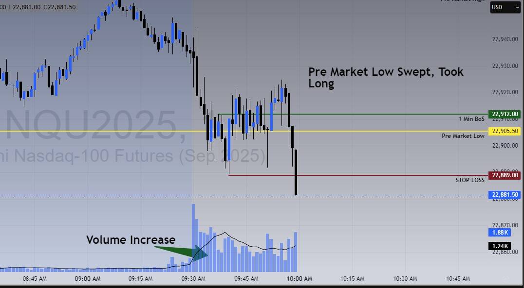 TradingView chart showing MNQ futures on July 8, 2025. The chart includes a premarket low sweep followed by a 1-minute break of structure (BoS) to the upside. Despite a valid setup, the trade failed and hit the stop.