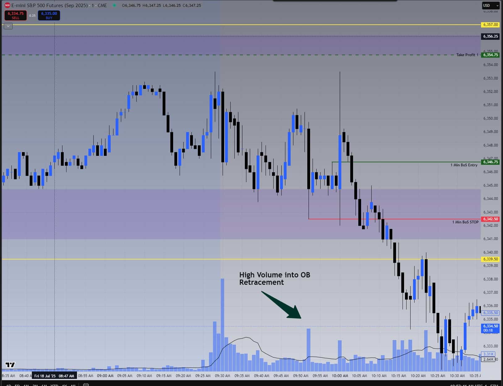 TradingView one-minute chart with high-volume order block entry and BoS stop-out just after 10 AM