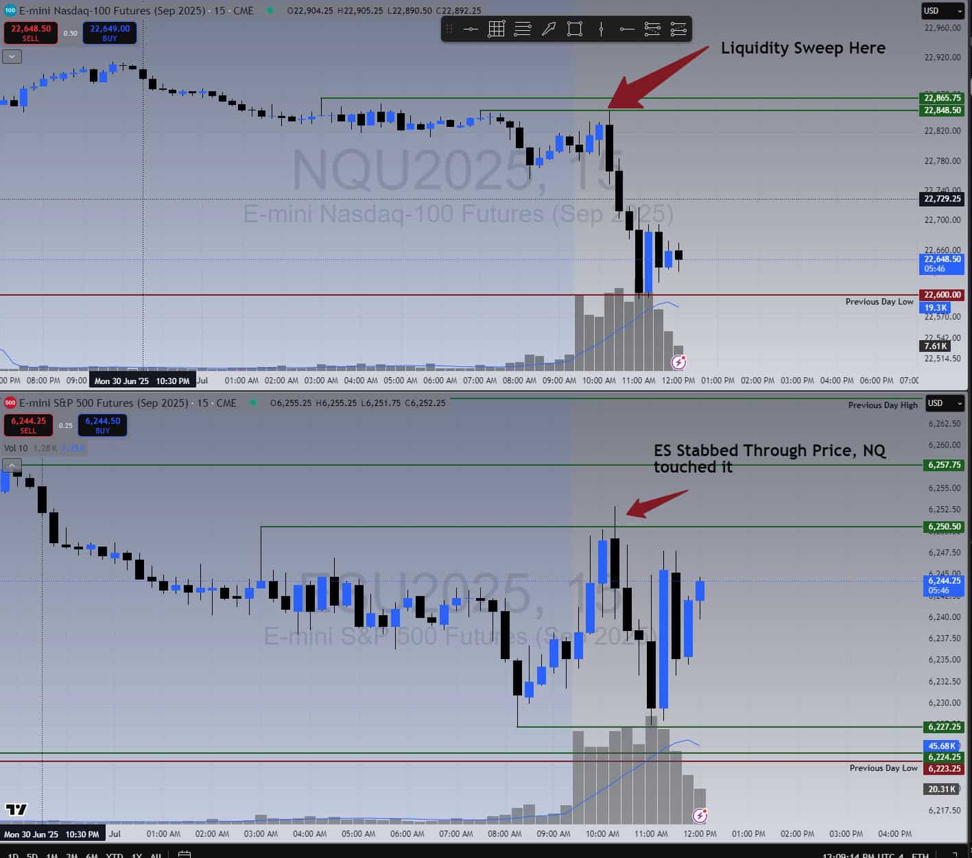 July 1, 2025 – 10:15 AM split-screen showing NQ touching key level while ES stabbed through it on 15-minute charts