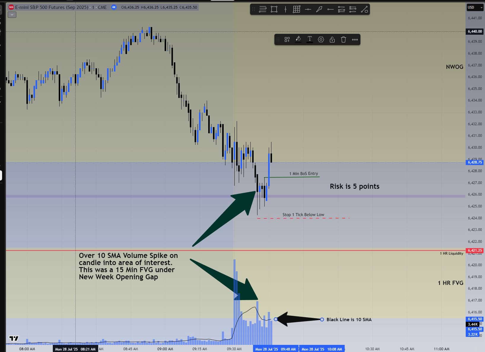 1-minute chart showing volume spike and BoS entry with stop and risk clearly marked.