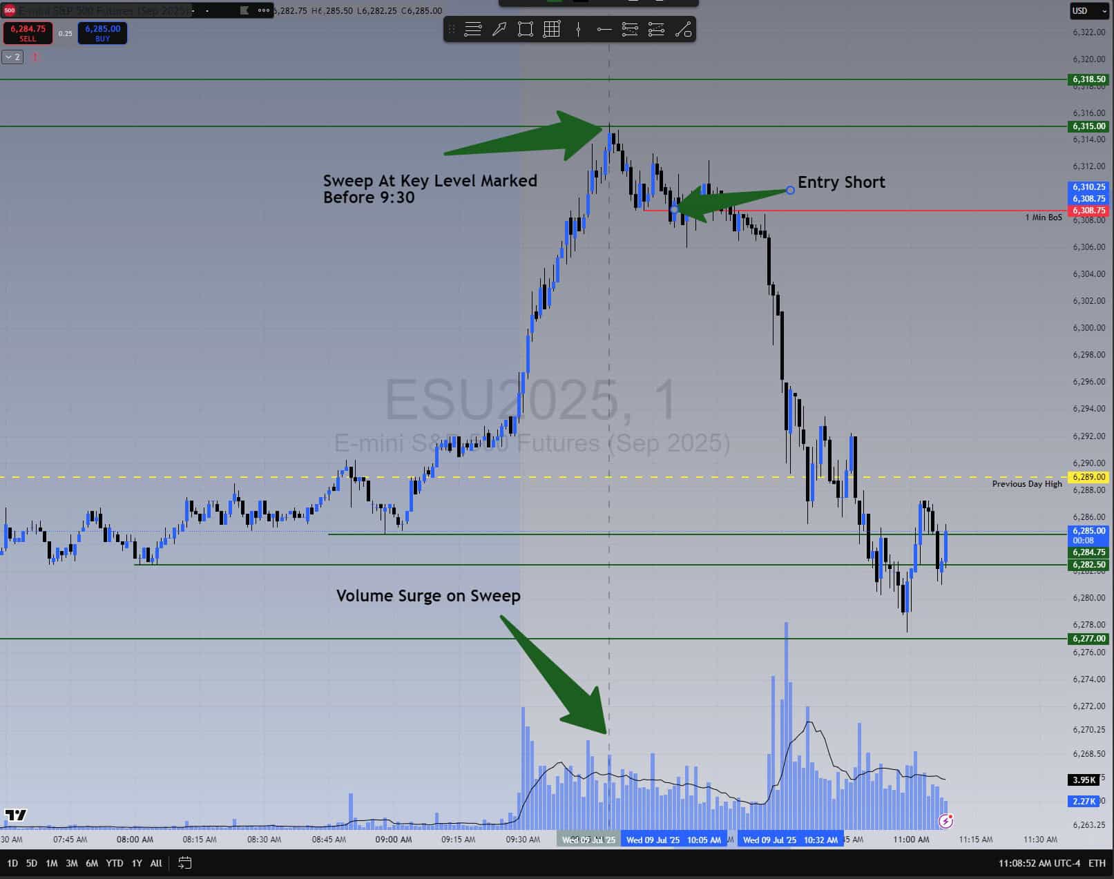 Perfect 1-minute BOS sniper setup with pre-9:30 volume sweep, entry, and profit marked on TradingView