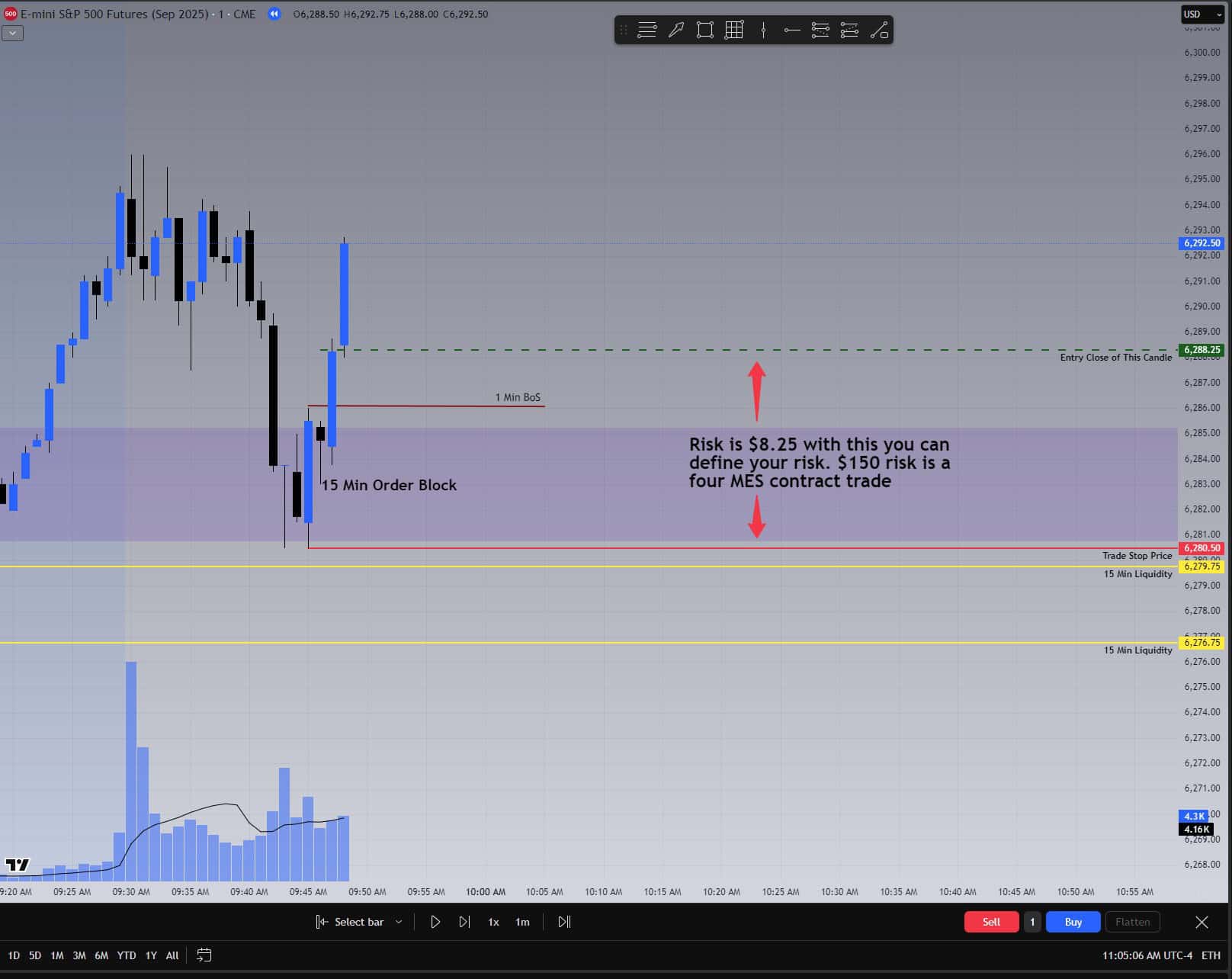 One-minute chart showing BoS entry, stop, and risk calculation for 4 MES contracts