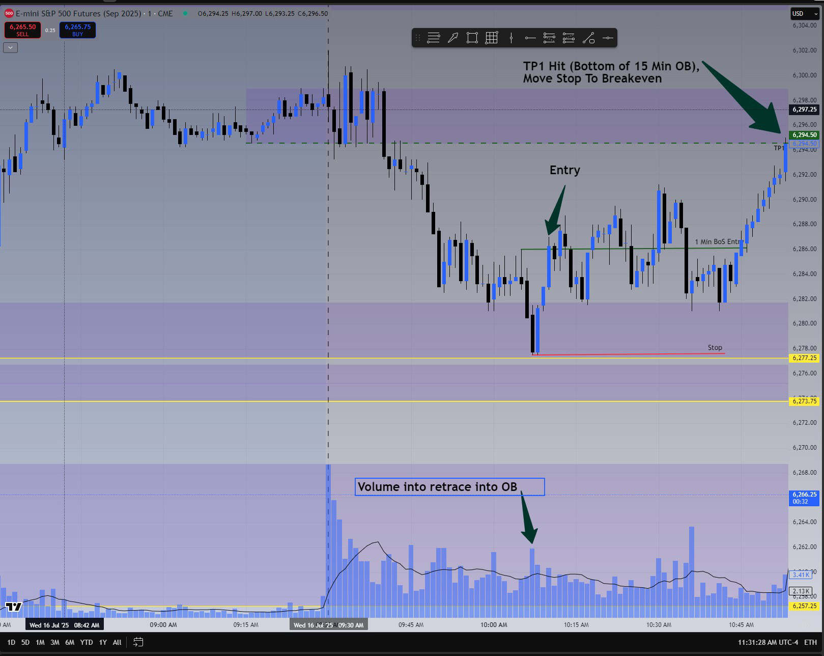 TradingView chart showing textbook BoS Sniper execution — price retraced into the 15-minute OB, volume increased, BoS confirmed entry, and TP1 was tagged at the bottom of the opposing OB.