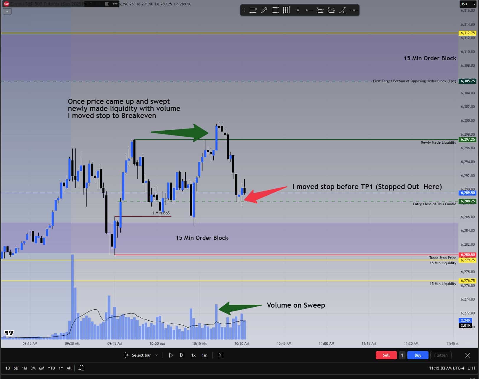Price returning to entry at 10:30 AM before reaching target, leading to break-even exit