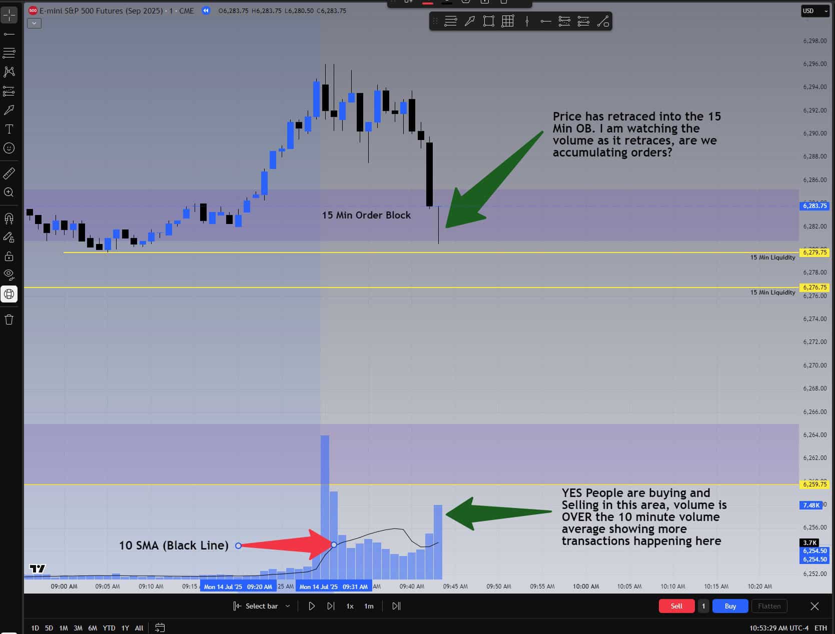 Volume spike as price enters order block on one-minute chart with 10 SMA