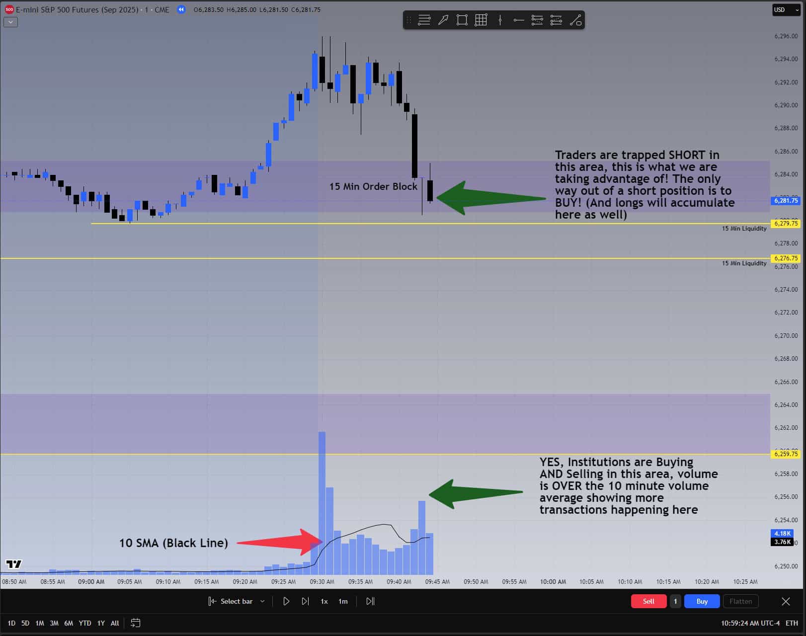 Green arrow and label showing trapped traders and institutional activity in zone