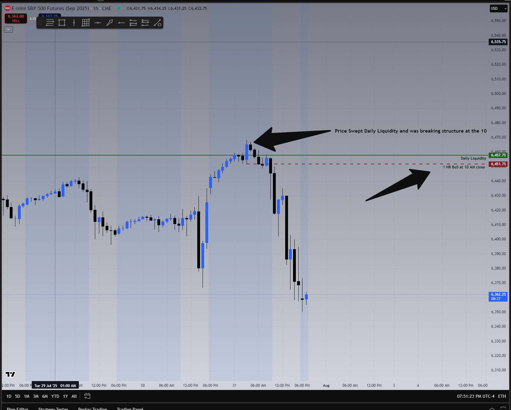 1-hour ES chart showing overnight daily liquidity sweep and bearish structure break at 10 AM