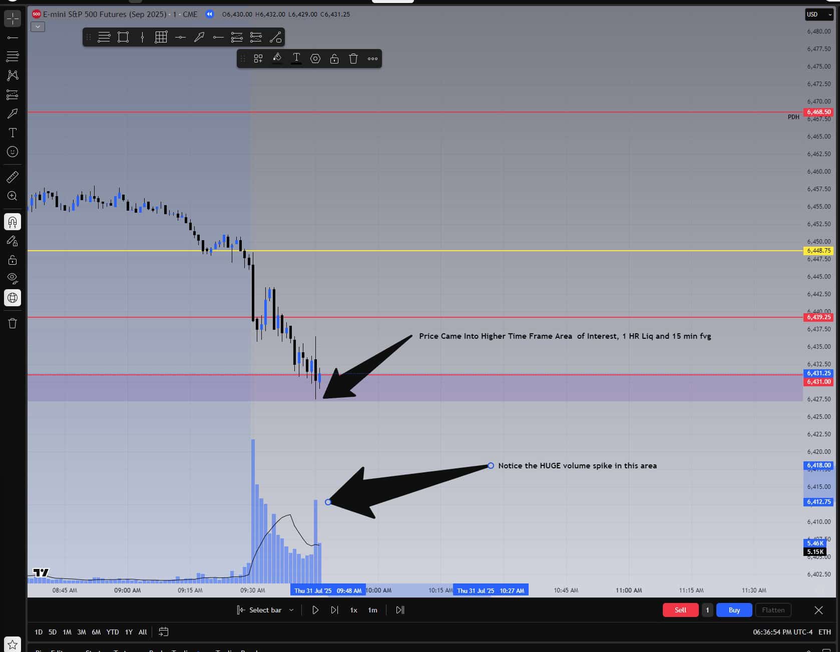 1-minute ES chart showing price hitting 1-hour liquidity and 15-minute FVG with volume spike over the 10 SMA