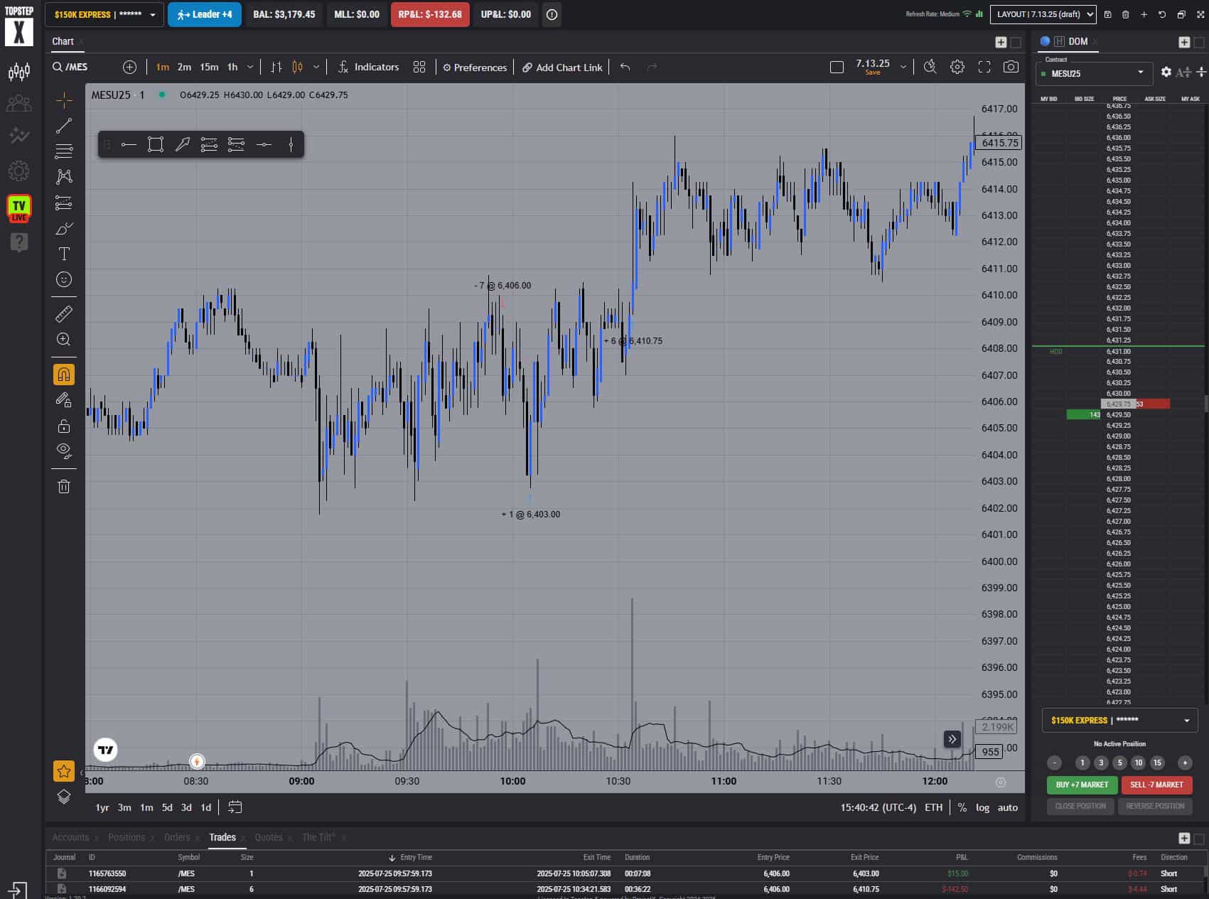 Trade record showing 7 contracts taken on July 25, 2025, with one scaled out and the remaining stopped out for a controlled loss of $132.68.
