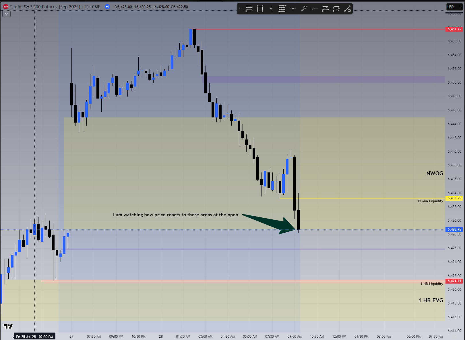 TradingView chart showing price reacting to the new week opening gap at market open with a green arrow.
