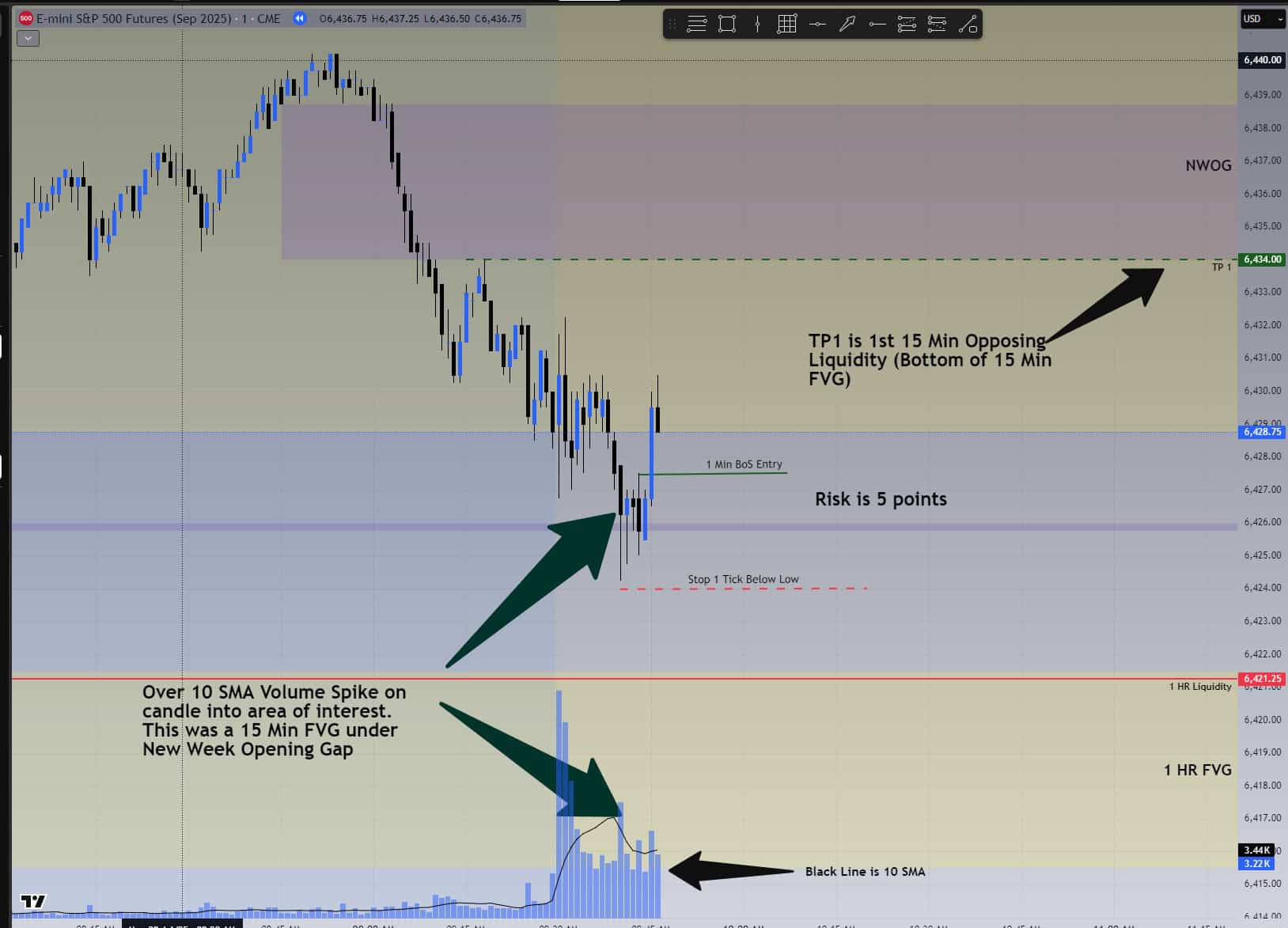 Chart with TP1 marked at base of 15-minute FVG.
