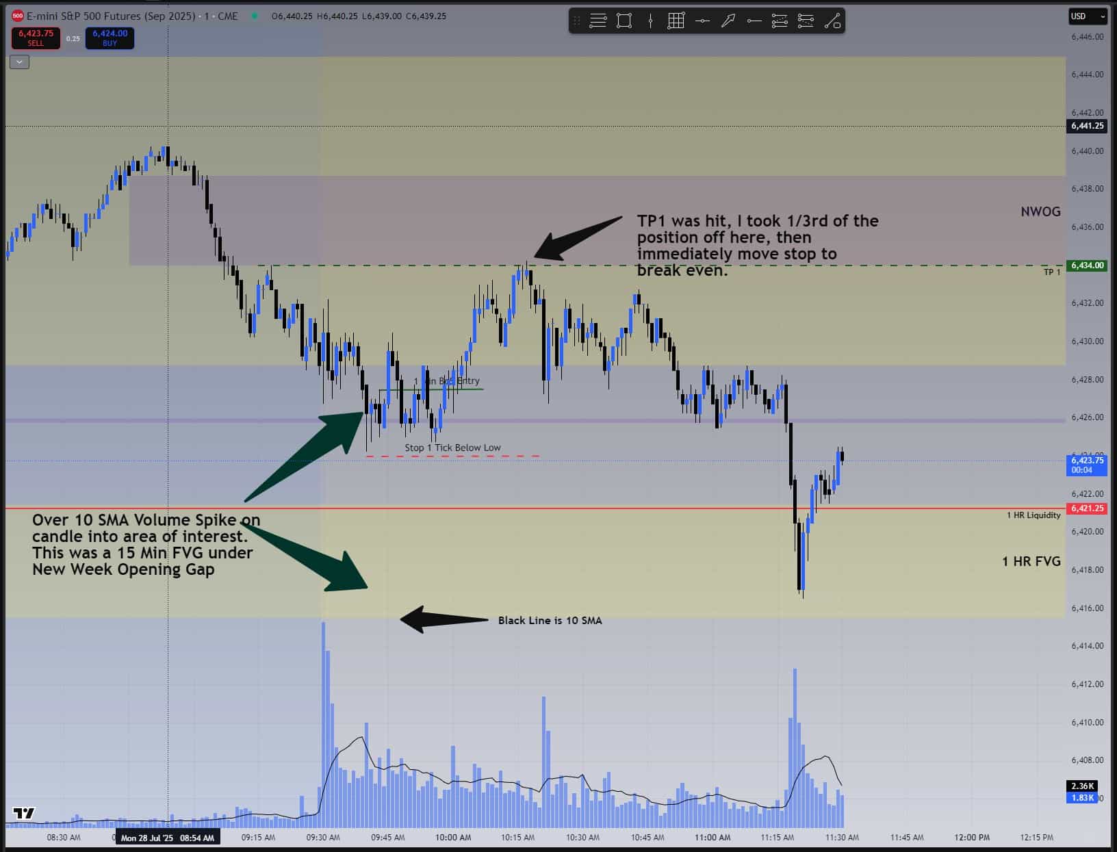 Chart showing price reversal and remainder of trade stopped out at breakeven.