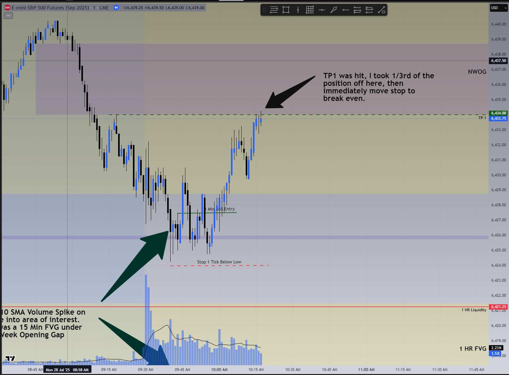 Chart showing TP1 hit and stop moved to breakeven.