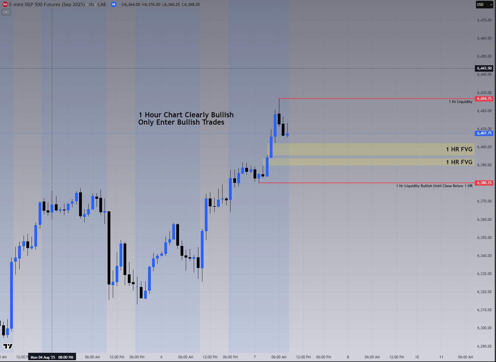 1-hour chart showing bullish bias, red liquidity levels, and yellow fair value gaps for Trade 14.