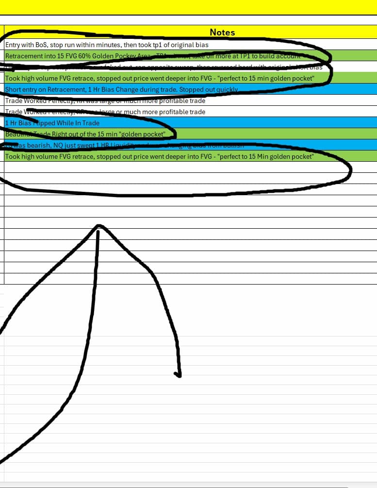 Screenshot of BoS Sniper Edge Refinement Journal highlighting recurring setups into the 15-minute FVG and golden pocket area with high volume.