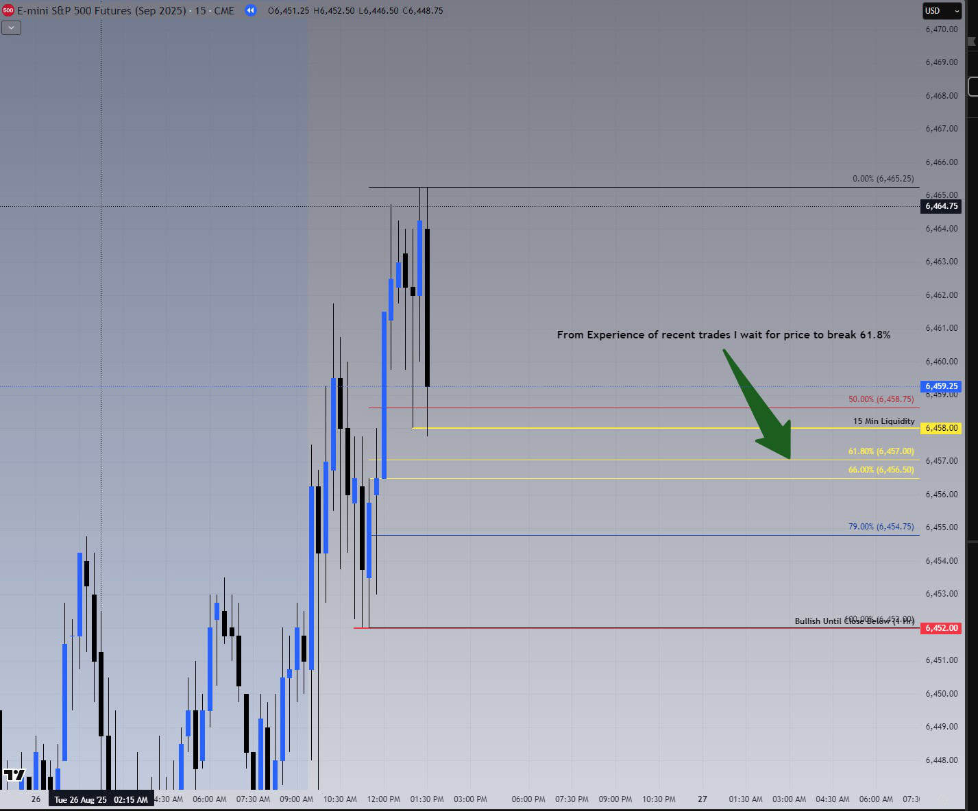 ES September 2025 15-minute chart with Fibonacci retracement showing golden pocket zone (61.8%–66%) highlighted, August 26, 2025.