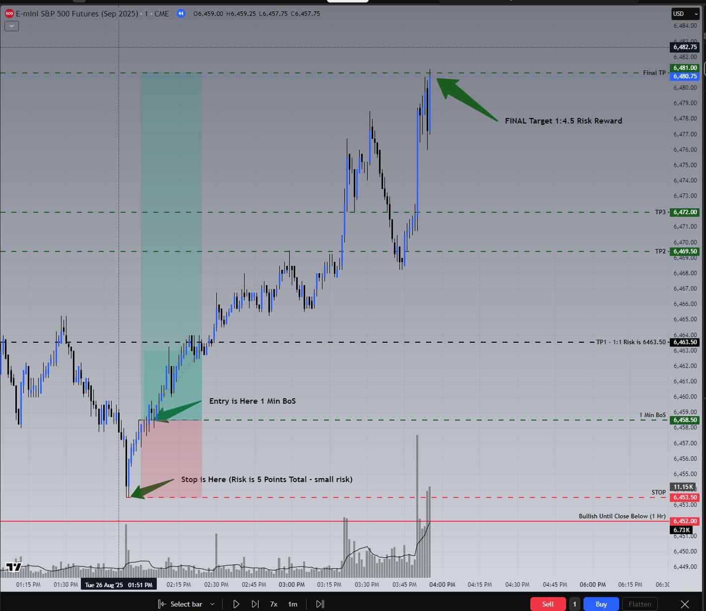 ES September 2025 trade outcome chart showing price hitting TP1, TP2, TP3, and final TP4 before 4 PM close, August 26, 2025.