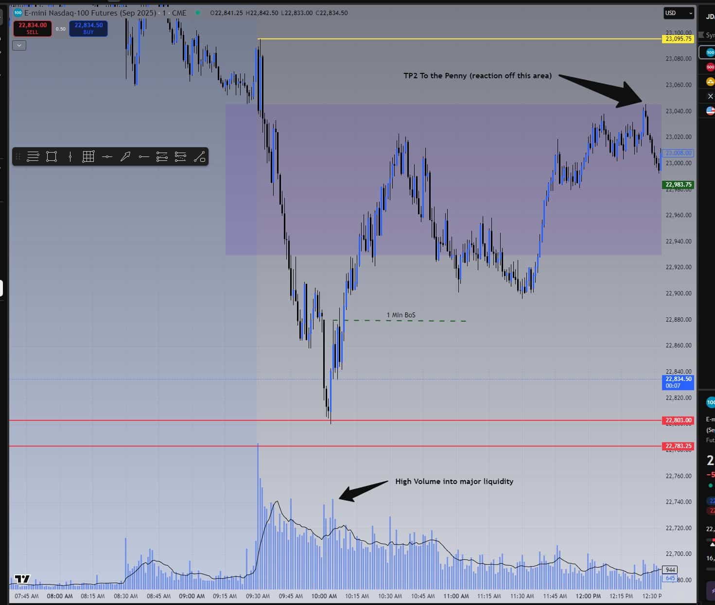 Skipped 1-minute BoS long trade on NQ that tagged liquidity and ran to TP2 after high-volume move