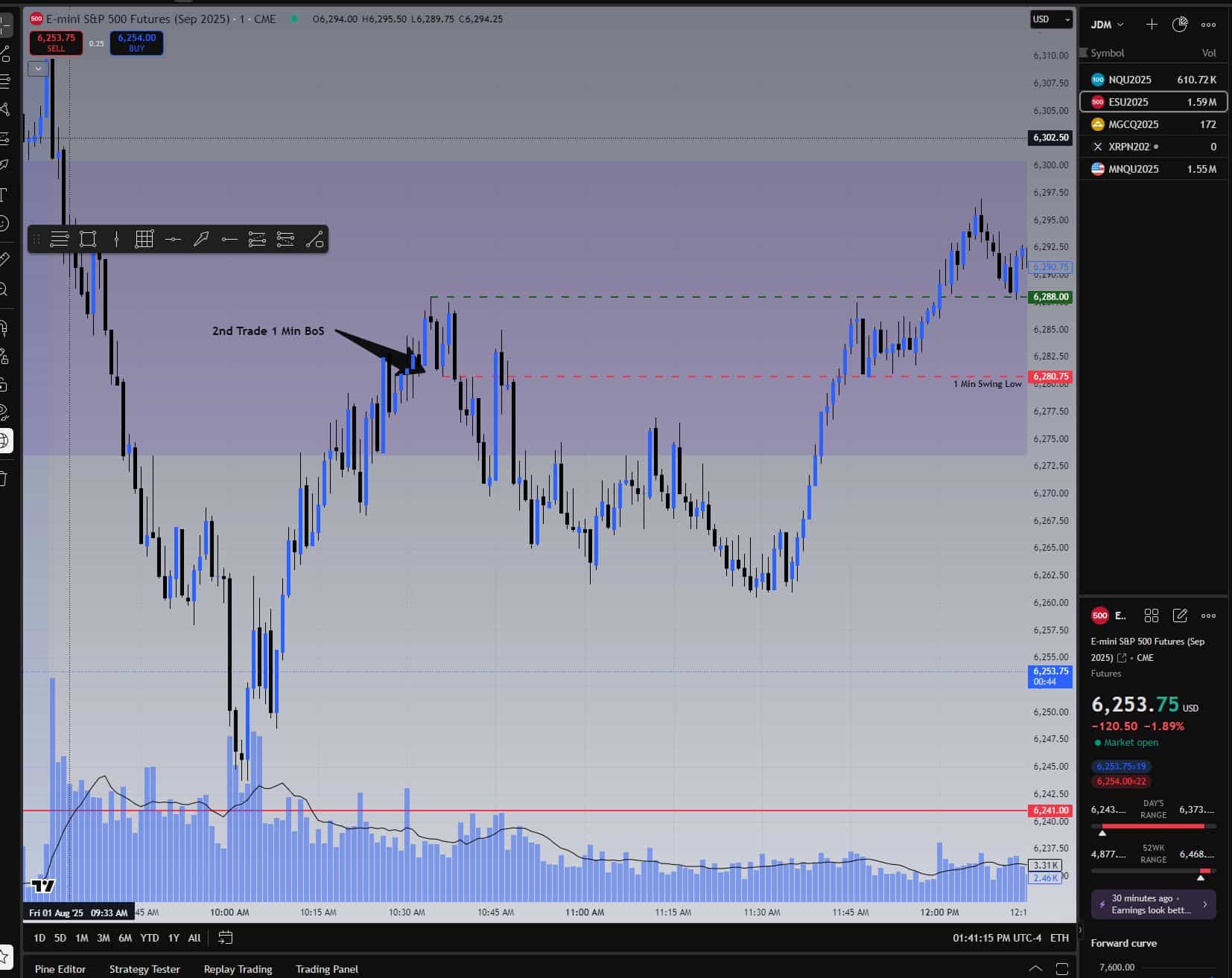 Second 1-minute BoS short entry into 15-minute FVG that reduced the day’s loss but would have stopped out if held